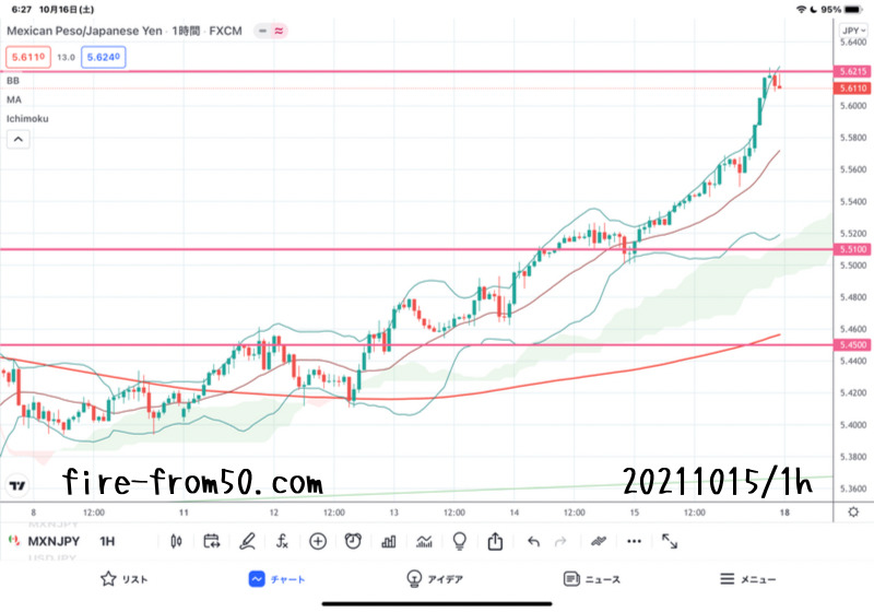 【Weekly】2021年10月11日週メキシコペソ円トレード