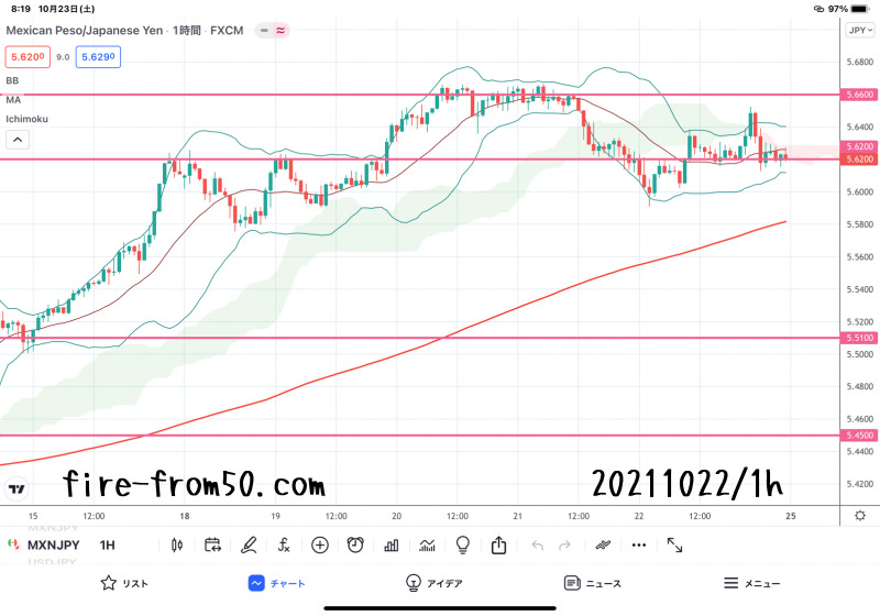 【Weekly】2021年10月18日週メキシコペソ円トレード