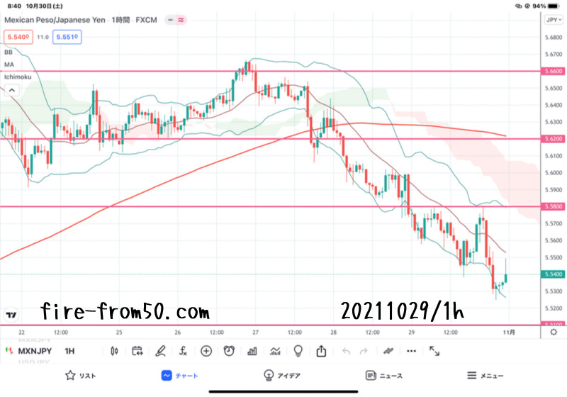 【Weekly】2021年10月25日週メキシコペソ円トレード