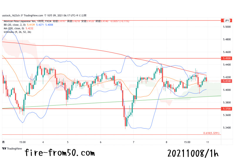 【Weekly】2021年10月4日週メキシコペソ円トレード