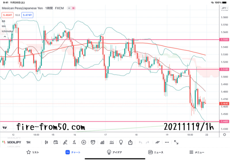 【Weekly】2021年11月15日週メキシコペソ円トレード