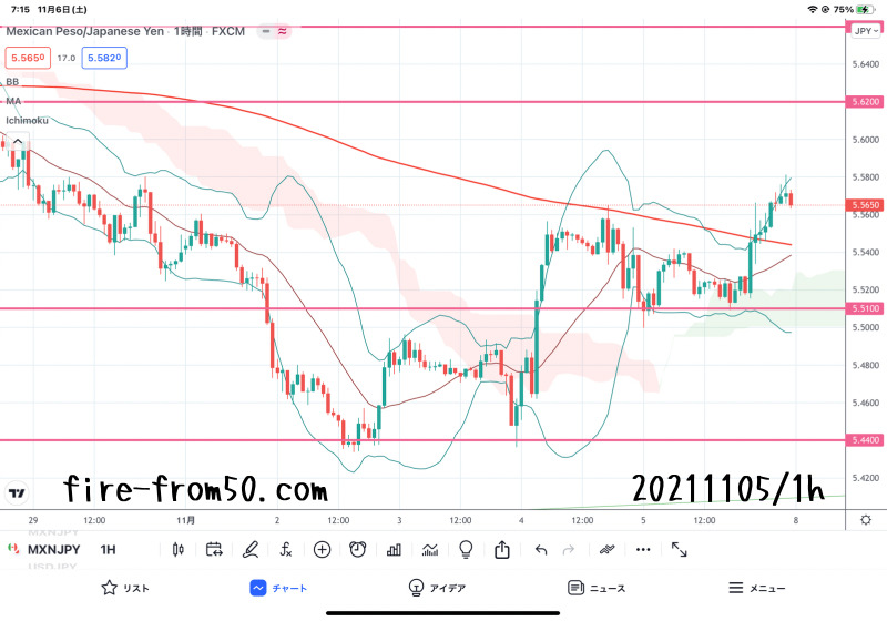 【Weekly】2021年11月1日週メキシコペソ円トレード