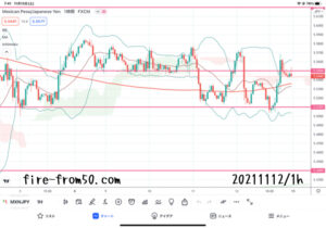 【Weekly】2021年11月8日週メキシコペソ円トレード