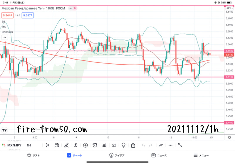 【Weekly】2021年11月8日週メキシコペソ円トレード