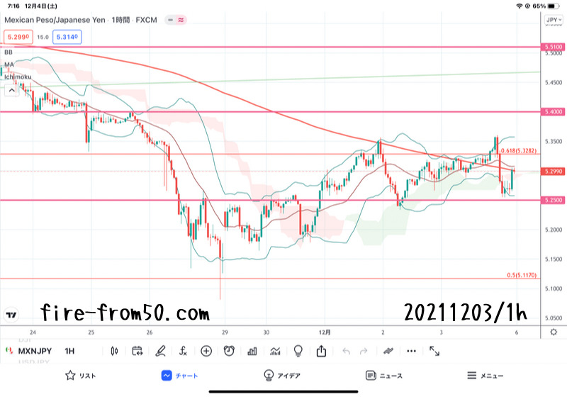 【Weekly】2021年11月29日週メキシコペソ円トレード