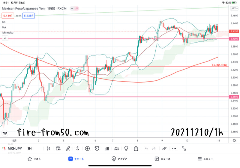【Weekly】2021年12月6日週メキシコペソ円トレード