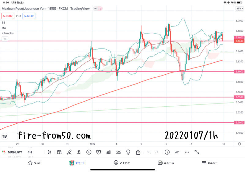 【Weekly】2022年1月3日週メキシコペソ円トレード
