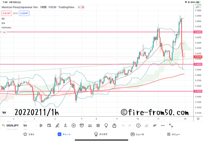 【Weekly】2022年2月7日週メキシコペソ円トレード
