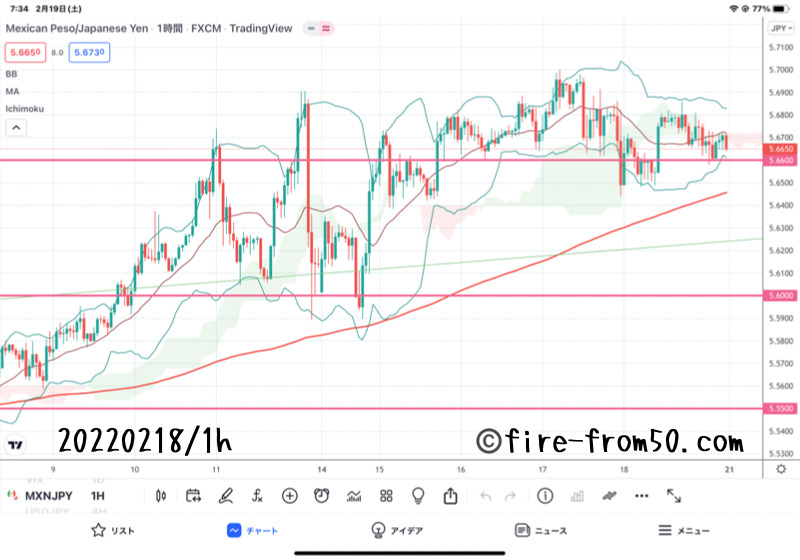【Weekly】2022年2月14日週メキシコペソ円トレード 