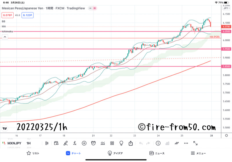 【Weekly】2022年3月21日週メキシコペソ円トレード