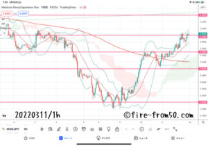 【Weekly】2022年3月7日週メキシコペソ円トレード 