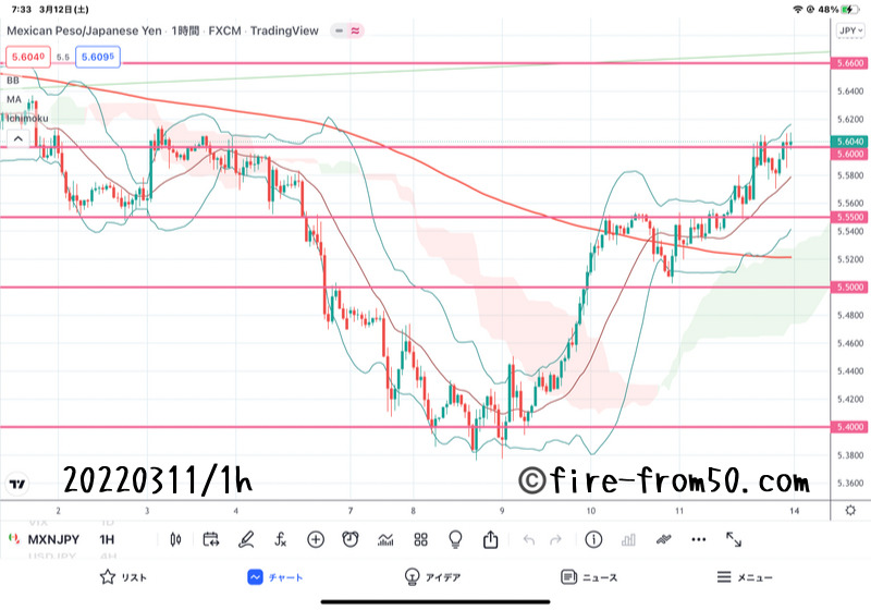 【Weekly】2022年3月7日週メキシコペソ円トレード 