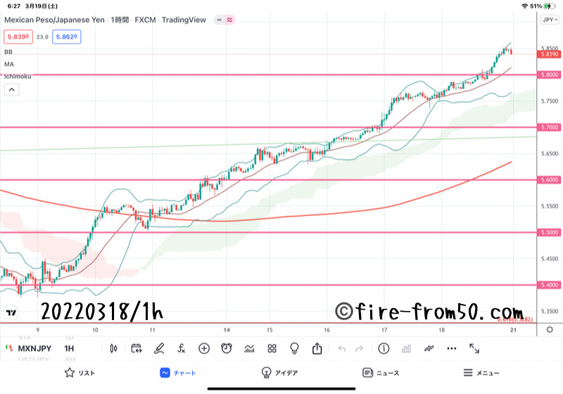 【Weekly】2022年3月14日週メキシコペソ円トレード 
