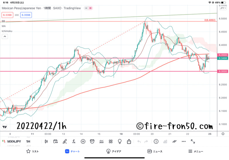 【Weekly】2022年4月18日週メキシコペソ円トレード