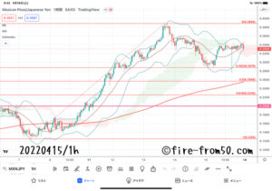  【Weekly】2022年4月11日週メキシコペソ円トレード