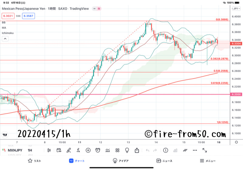  【Weekly】2022年4月11日週メキシコペソ円トレード