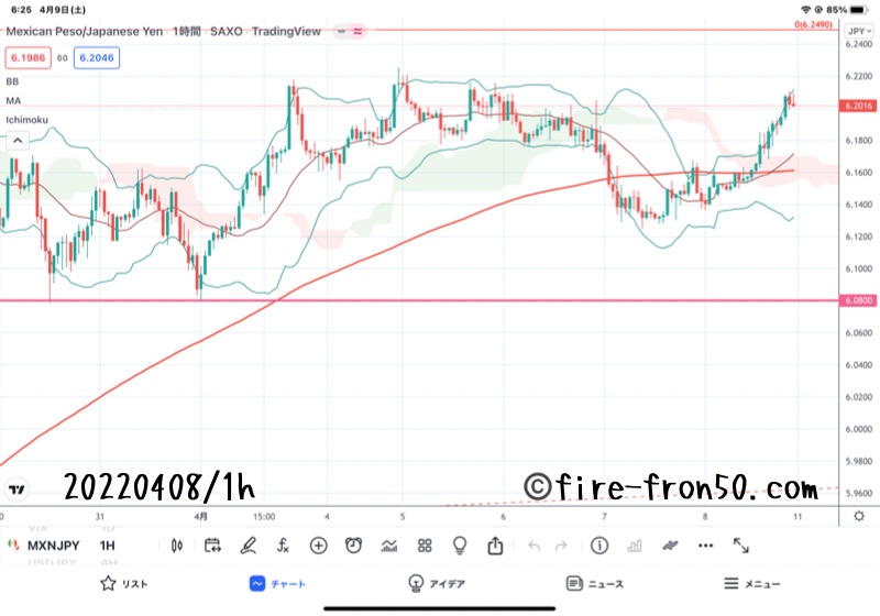 【Weekly】2022年4月4日週メキシコペソ円トレード
