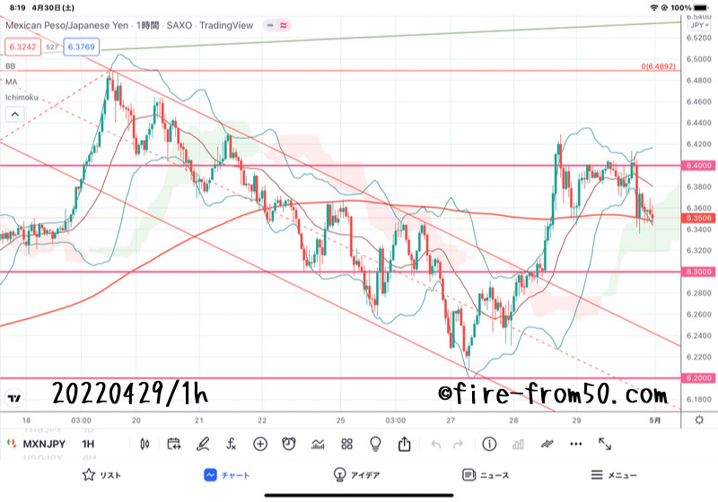  【Weekly】2022年4月25日週メキシコペソ円トレード