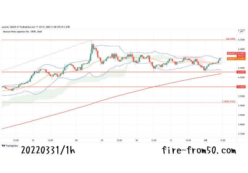 【Weekly】2022年3月28日週メキシコペソ円トレード