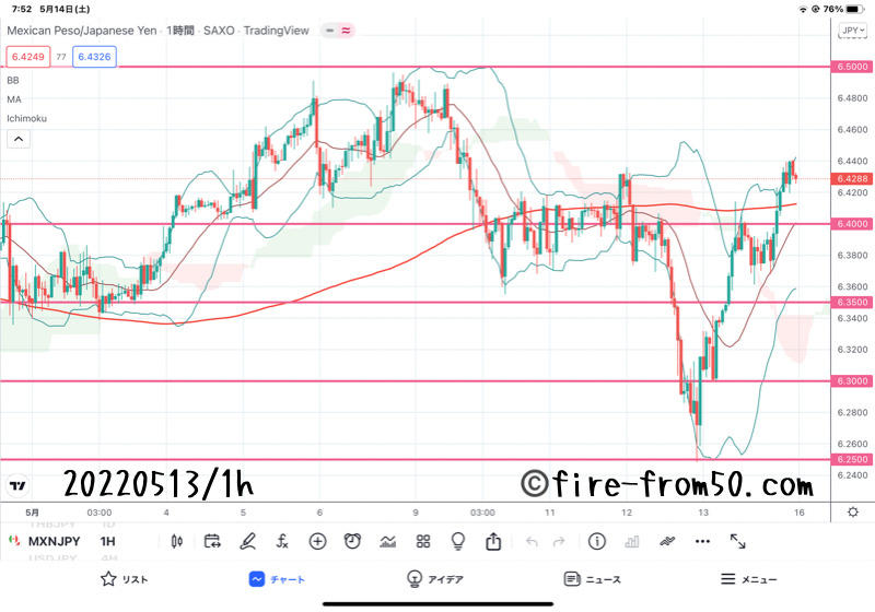 【Weekly】2022年5月9日週メキシコペソ円トレード