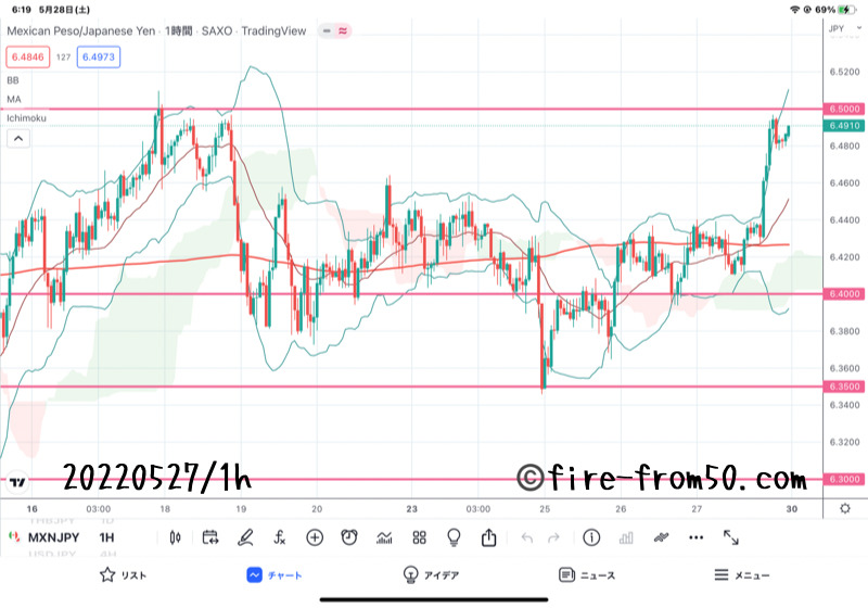 【Weekly】2022年5月23日週メキシコペソ円トレード