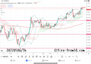 【Weekly】2022年5月2日週メキシコペソ円トレード 