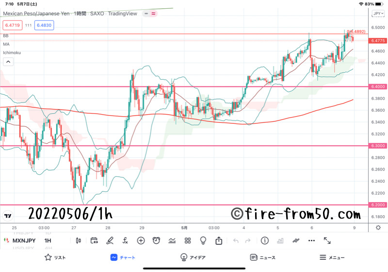 【Weekly】2022年5月2日週メキシコペソ円トレード 
