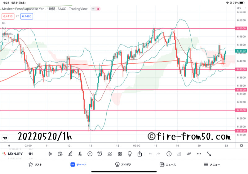  【Weekly】2022年5月16日週メキシコペソ円トレード