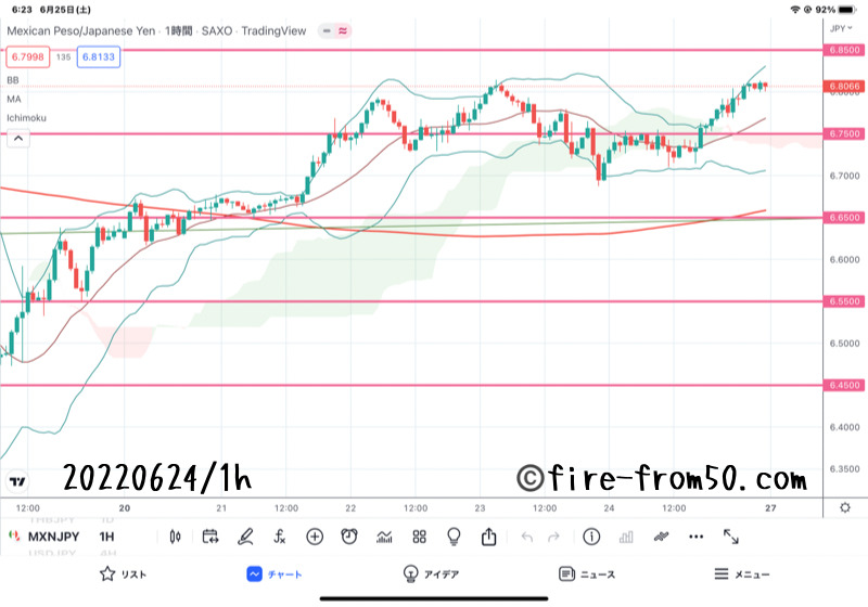 【Weekly】2022年6月20日週メキシコペソ円トレード