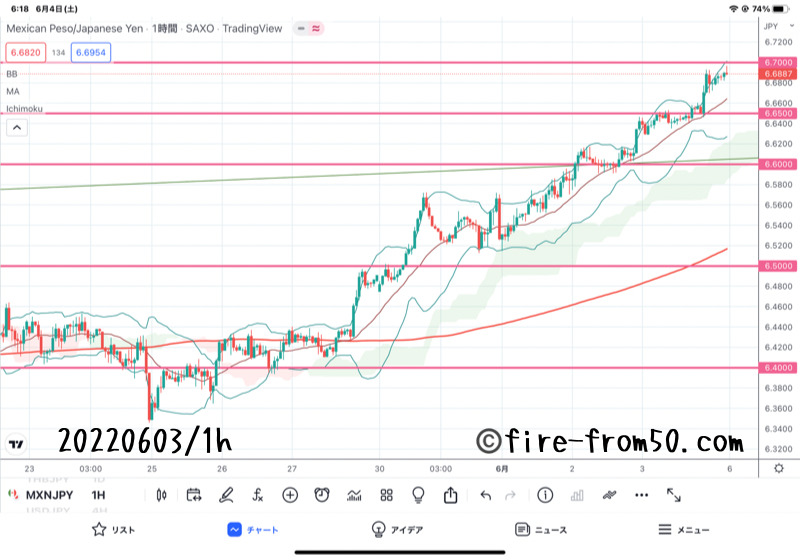 【Weekly】2022年5月30日週メキシコペソ円トレード