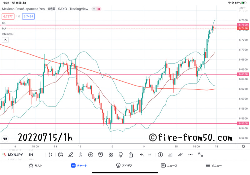 【Weekly】2022年7月11日週メキシコペソ円トレード