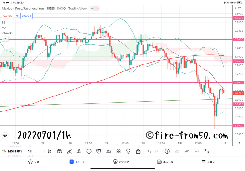 【Weekly】2022年6月27日週メキシコペソ円トレード