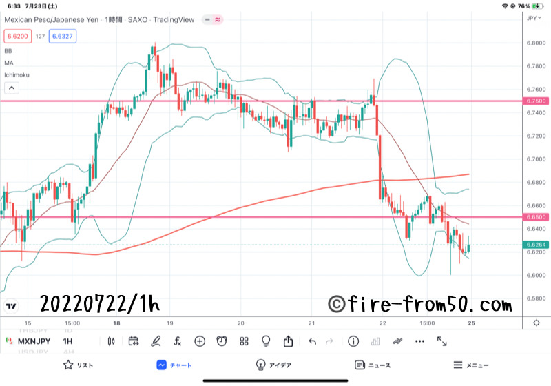 【Weekly】2022年7月18日週メキシコペソ円トレード