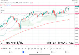 【Weekly】2022年8月15日週メキシコペソ円トレード