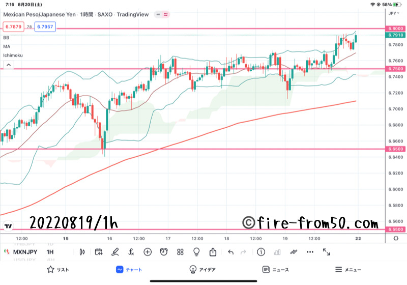 【Weekly】2022年8月15日週メキシコペソ円トレード