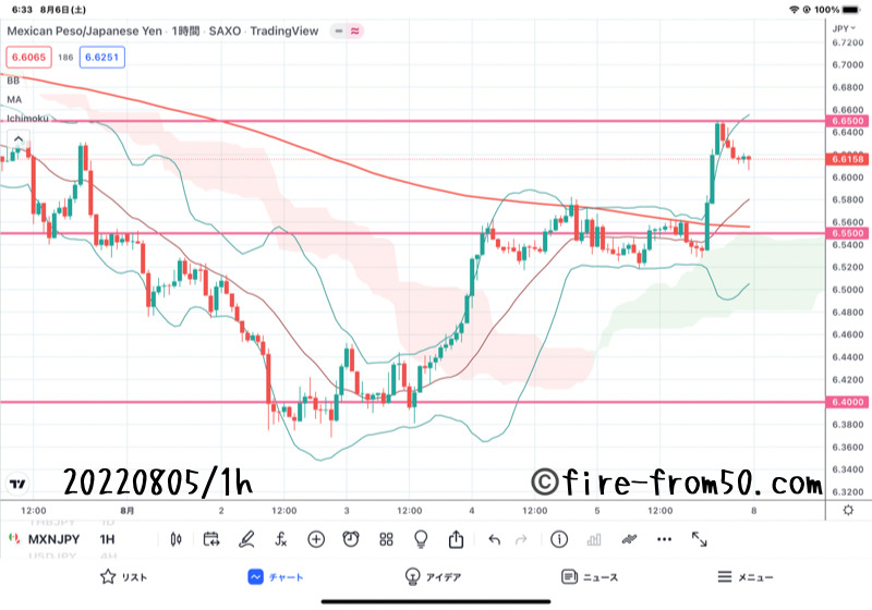 【Weekly】2022年8月1日週メキシコペソ円トレード