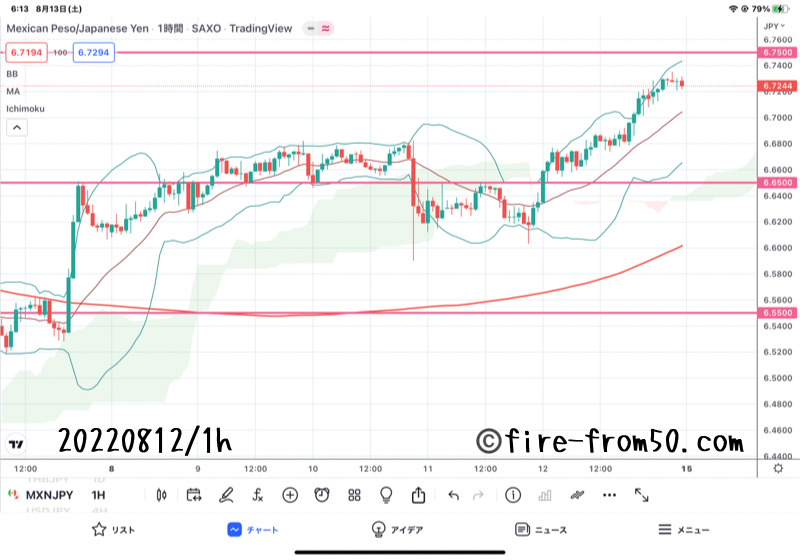 【Weekly】2022年8月8日週メキシコペソ円トレード