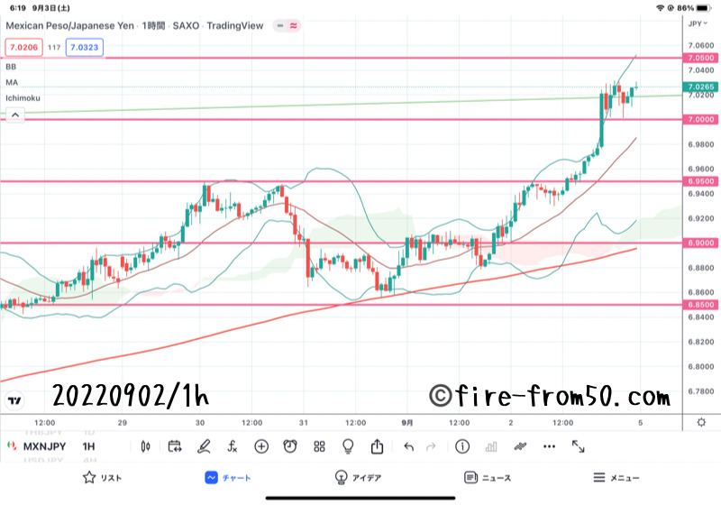 【Weekly】2022年8月29日週メキシコペソ円トレード