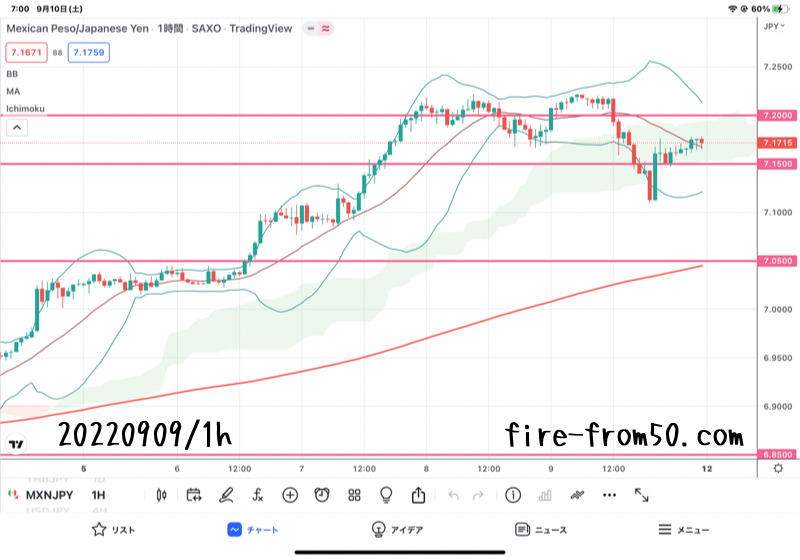 【Weekly】2022年9月5日週メキシコペソ円トレード