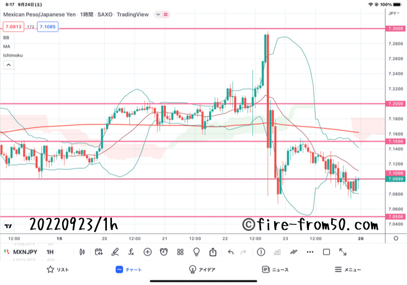 【Weekly】2022年9月19日週メキシコペソ円トレード