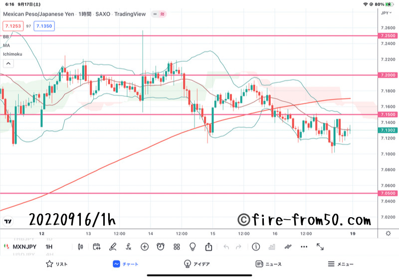 【Weekly】2022年9月12日週メキシコペソ円トレード
