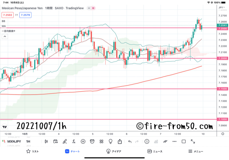 【Weekly】2022年10月3日週メキシコペソ円トレード