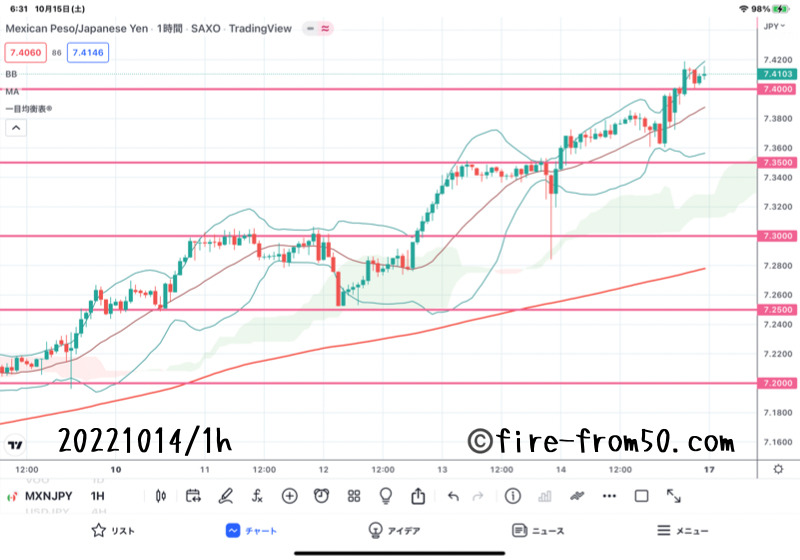 【Weekly】2022年10月10日週メキシコペソ円トレード