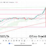 【Weekly】2022年10月17日週メキシコペソ円トレード