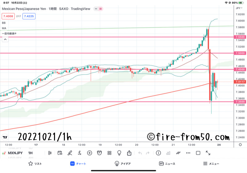 【Weekly】2022年10月17日週メキシコペソ円トレード