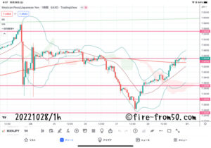 【Weekly】2022年10月24日週メキシコペソ円トレード