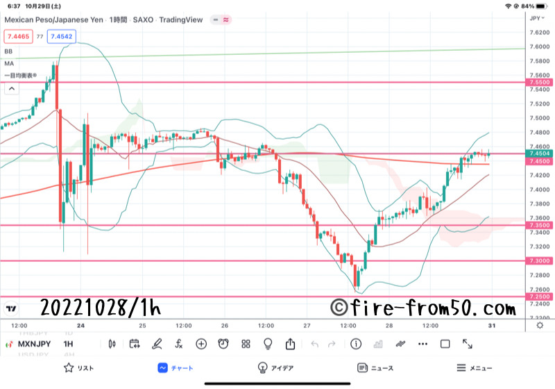 【Weekly】2022年10月24日週メキシコペソ円トレード