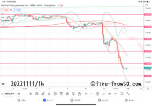  【Weekly】2022年11月7日週メキシコペソ円トレード