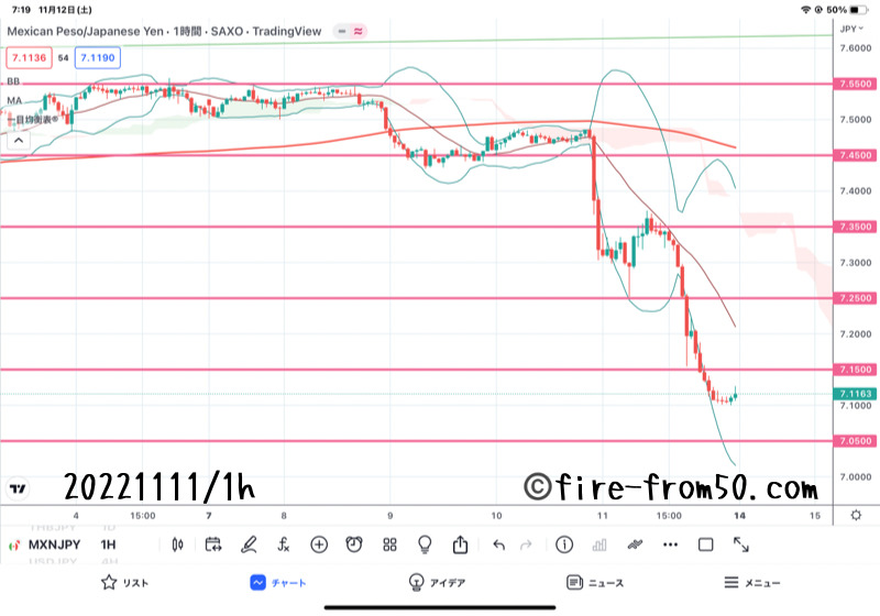  【Weekly】2022年11月7日週メキシコペソ円トレード