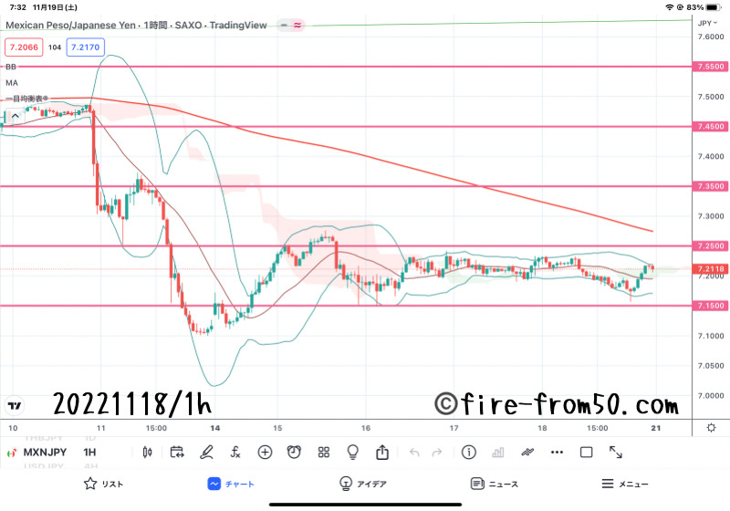  【Weekly】2022年11月14日週メキシコペソ円トレード